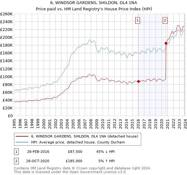 6, WINDSOR GARDENS, SHILDON, DL4 1NA: Price paid vs HM Land Registry's House Price Index