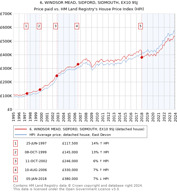 6, WINDSOR MEAD, SIDFORD, SIDMOUTH, EX10 9SJ: Price paid vs HM Land Registry's House Price Index