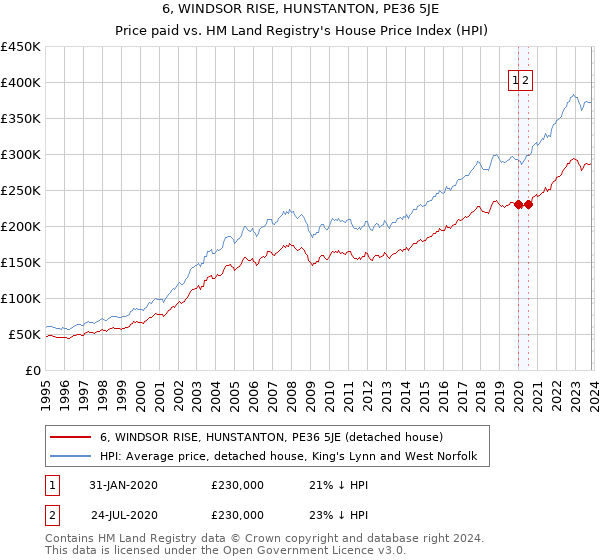 6, WINDSOR RISE, HUNSTANTON, PE36 5JE: Price paid vs HM Land Registry's House Price Index