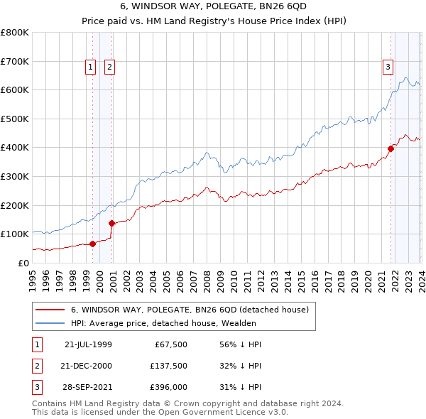 6, WINDSOR WAY, POLEGATE, BN26 6QD: Price paid vs HM Land Registry's House Price Index