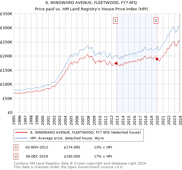 6, WINDWARD AVENUE, FLEETWOOD, FY7 6FQ: Price paid vs HM Land Registry's House Price Index