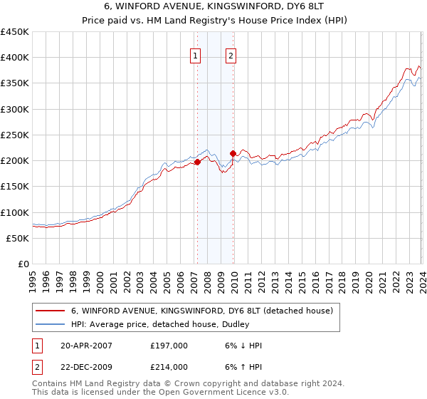 6, WINFORD AVENUE, KINGSWINFORD, DY6 8LT: Price paid vs HM Land Registry's House Price Index