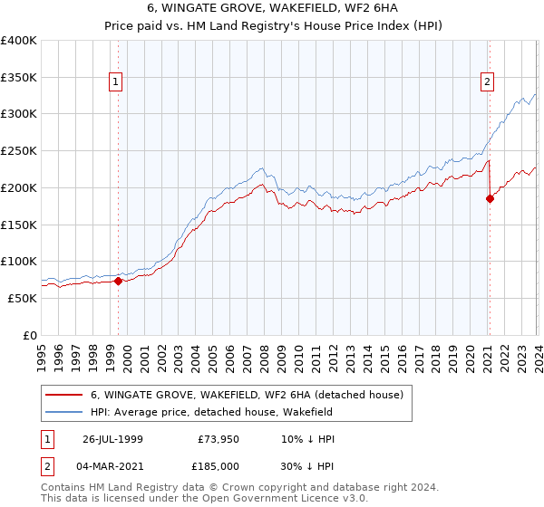 6, WINGATE GROVE, WAKEFIELD, WF2 6HA: Price paid vs HM Land Registry's House Price Index