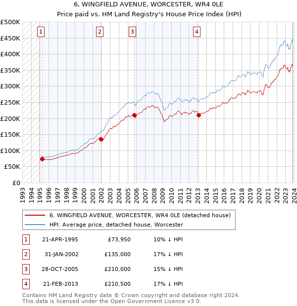 6, WINGFIELD AVENUE, WORCESTER, WR4 0LE: Price paid vs HM Land Registry's House Price Index