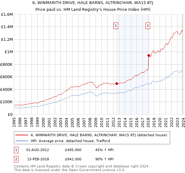 6, WINMARITH DRIVE, HALE BARNS, ALTRINCHAM, WA15 8TJ: Price paid vs HM Land Registry's House Price Index