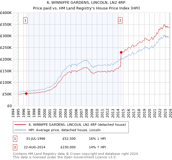 6, WINNIFFE GARDENS, LINCOLN, LN2 4RP: Price paid vs HM Land Registry's House Price Index