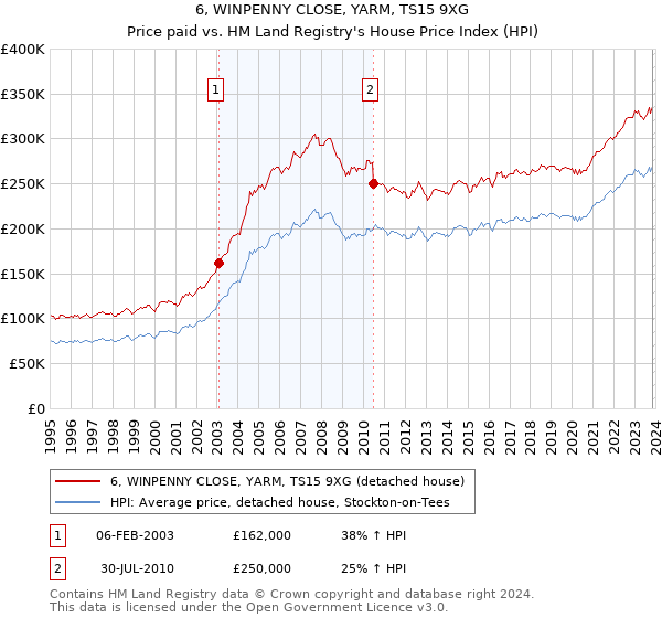 6, WINPENNY CLOSE, YARM, TS15 9XG: Price paid vs HM Land Registry's House Price Index