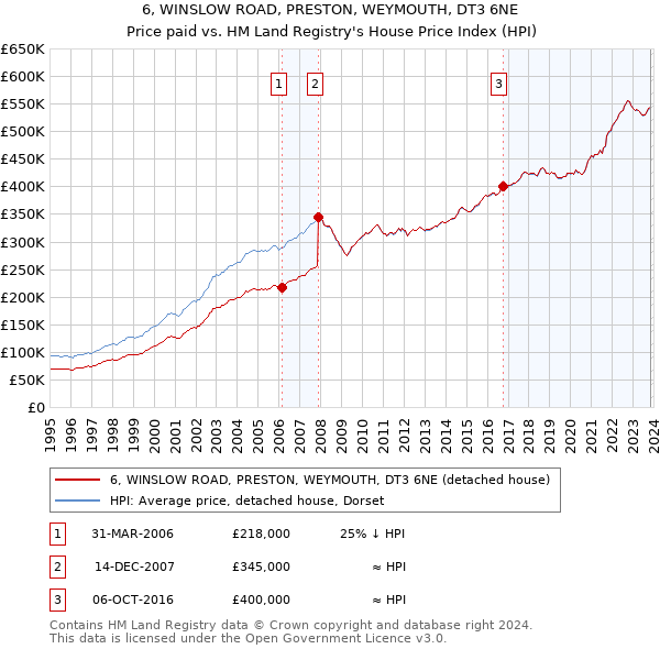 6, WINSLOW ROAD, PRESTON, WEYMOUTH, DT3 6NE: Price paid vs HM Land Registry's House Price Index