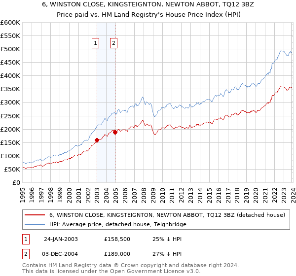 6, WINSTON CLOSE, KINGSTEIGNTON, NEWTON ABBOT, TQ12 3BZ: Price paid vs HM Land Registry's House Price Index