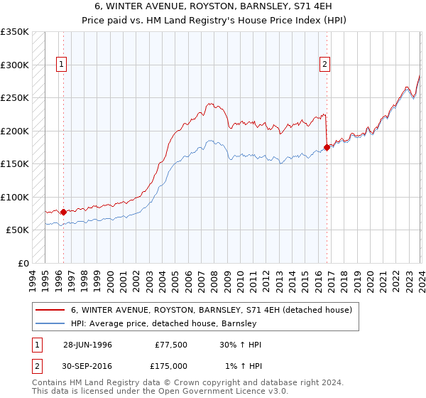 6, WINTER AVENUE, ROYSTON, BARNSLEY, S71 4EH: Price paid vs HM Land Registry's House Price Index