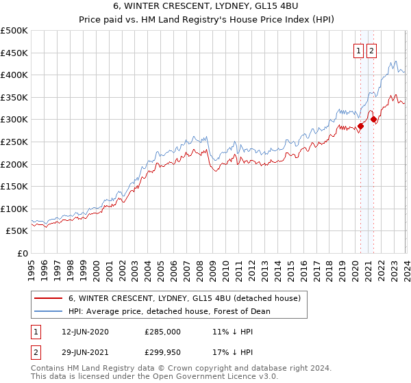 6, WINTER CRESCENT, LYDNEY, GL15 4BU: Price paid vs HM Land Registry's House Price Index