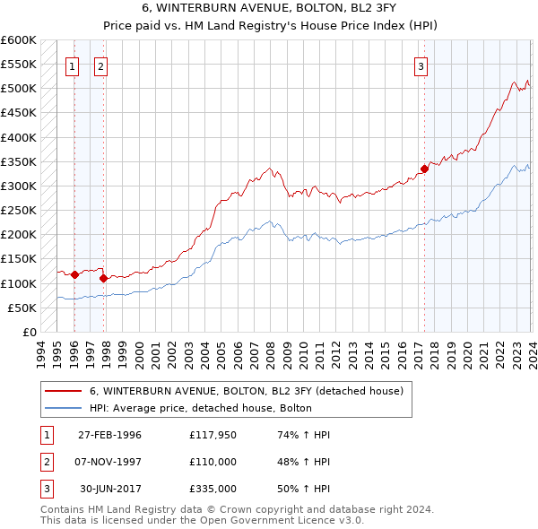 6, WINTERBURN AVENUE, BOLTON, BL2 3FY: Price paid vs HM Land Registry's House Price Index
