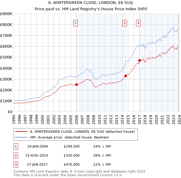 6, WINTERGREEN CLOSE, LONDON, E6 5UQ: Price paid vs HM Land Registry's House Price Index