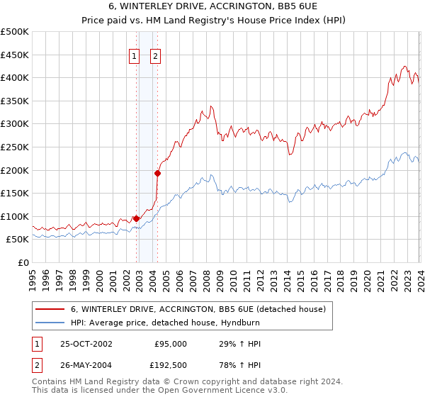 6, WINTERLEY DRIVE, ACCRINGTON, BB5 6UE: Price paid vs HM Land Registry's House Price Index
