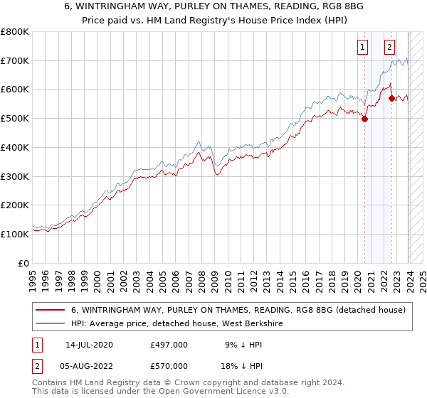 6, WINTRINGHAM WAY, PURLEY ON THAMES, READING, RG8 8BG: Price paid vs HM Land Registry's House Price Index