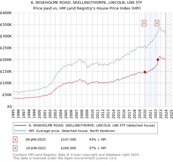 6, WISEHOLME ROAD, SKELLINGTHORPE, LINCOLN, LN6 5TF: Price paid vs HM Land Registry's House Price Index