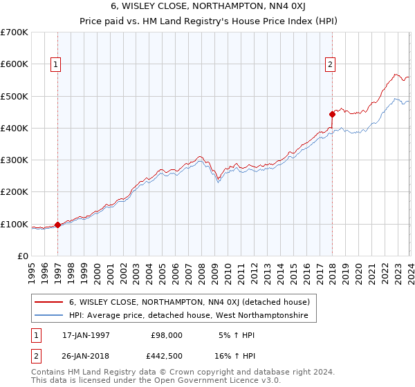 6, WISLEY CLOSE, NORTHAMPTON, NN4 0XJ: Price paid vs HM Land Registry's House Price Index