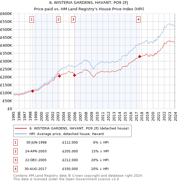 6, WISTERIA GARDENS, HAVANT, PO9 2FJ: Price paid vs HM Land Registry's House Price Index
