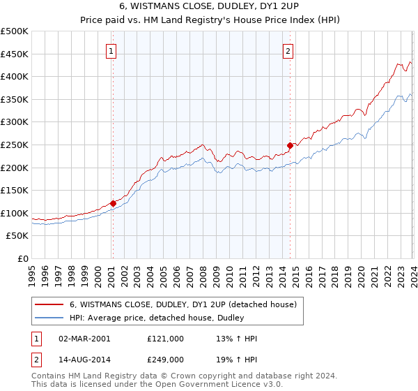 6, WISTMANS CLOSE, DUDLEY, DY1 2UP: Price paid vs HM Land Registry's House Price Index