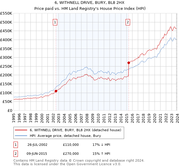 6, WITHNELL DRIVE, BURY, BL8 2HX: Price paid vs HM Land Registry's House Price Index