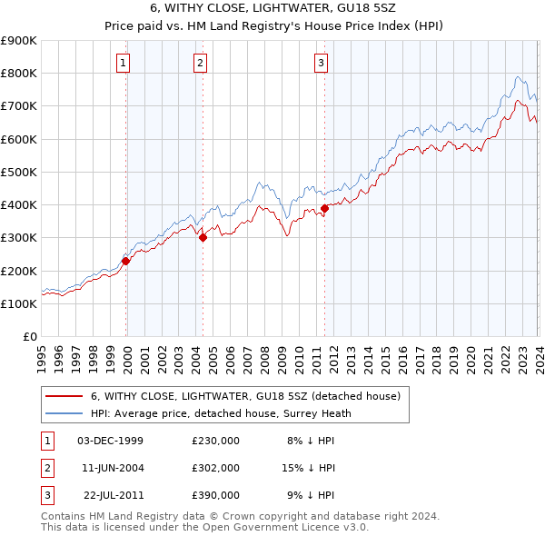 6, WITHY CLOSE, LIGHTWATER, GU18 5SZ: Price paid vs HM Land Registry's House Price Index