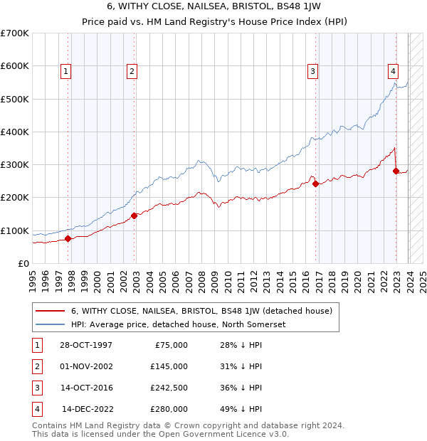 6, WITHY CLOSE, NAILSEA, BRISTOL, BS48 1JW: Price paid vs HM Land Registry's House Price Index