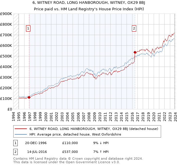6, WITNEY ROAD, LONG HANBOROUGH, WITNEY, OX29 8BJ: Price paid vs HM Land Registry's House Price Index