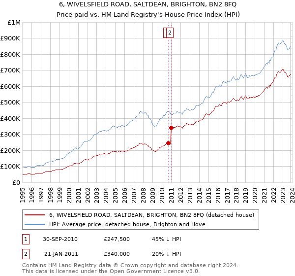 6, WIVELSFIELD ROAD, SALTDEAN, BRIGHTON, BN2 8FQ: Price paid vs HM Land Registry's House Price Index