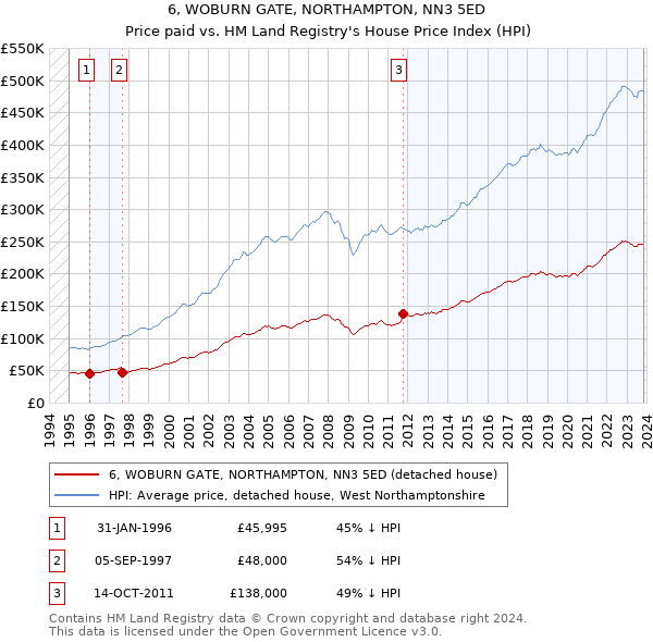 6, WOBURN GATE, NORTHAMPTON, NN3 5ED: Price paid vs HM Land Registry's House Price Index