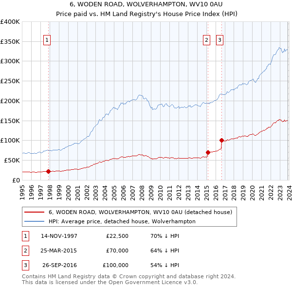6, WODEN ROAD, WOLVERHAMPTON, WV10 0AU: Price paid vs HM Land Registry's House Price Index