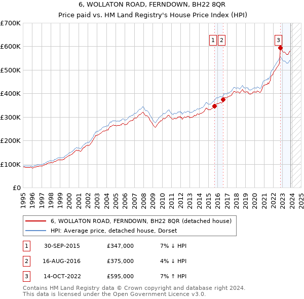 6, WOLLATON ROAD, FERNDOWN, BH22 8QR: Price paid vs HM Land Registry's House Price Index