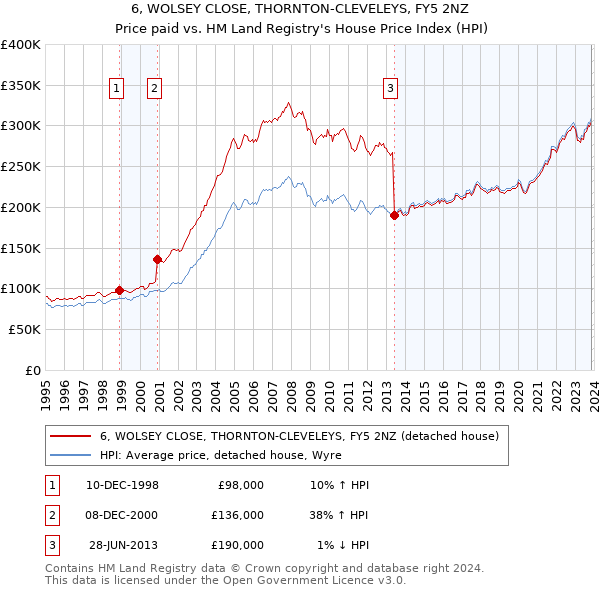 6, WOLSEY CLOSE, THORNTON-CLEVELEYS, FY5 2NZ: Price paid vs HM Land Registry's House Price Index