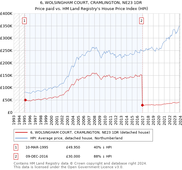 6, WOLSINGHAM COURT, CRAMLINGTON, NE23 1DR: Price paid vs HM Land Registry's House Price Index