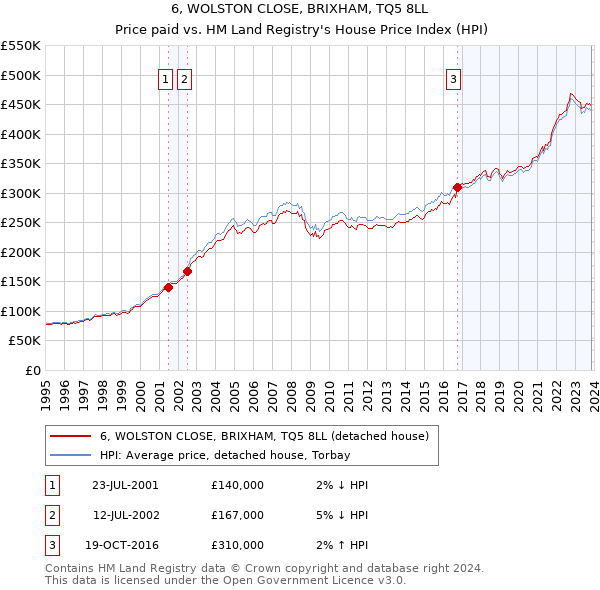 6, WOLSTON CLOSE, BRIXHAM, TQ5 8LL: Price paid vs HM Land Registry's House Price Index