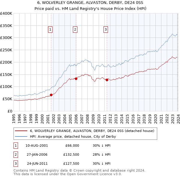 6, WOLVERLEY GRANGE, ALVASTON, DERBY, DE24 0SS: Price paid vs HM Land Registry's House Price Index