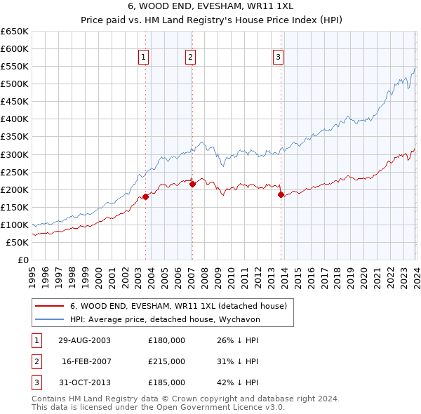 6, WOOD END, EVESHAM, WR11 1XL: Price paid vs HM Land Registry's House Price Index