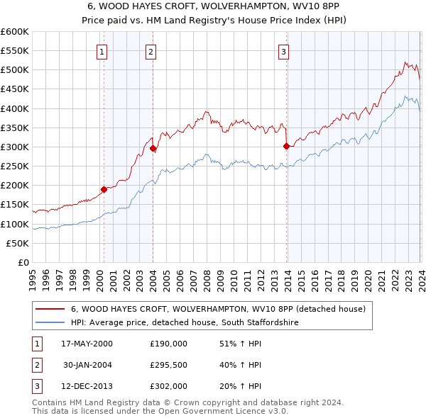 6, WOOD HAYES CROFT, WOLVERHAMPTON, WV10 8PP: Price paid vs HM Land Registry's House Price Index