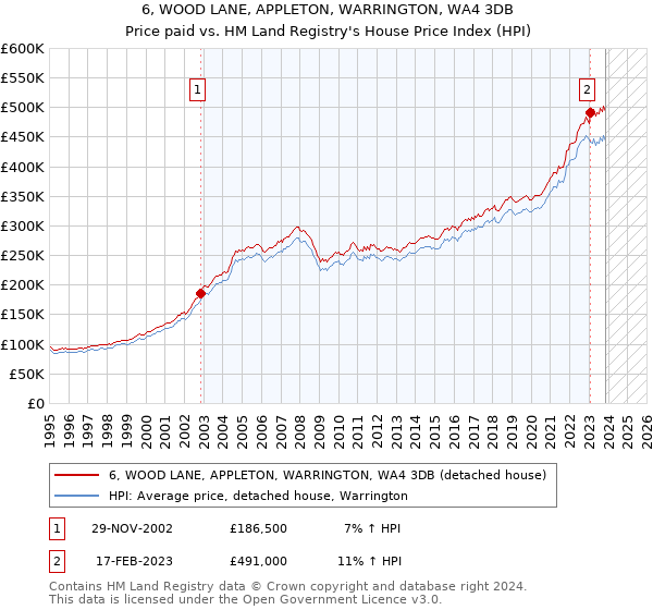 6, WOOD LANE, APPLETON, WARRINGTON, WA4 3DB: Price paid vs HM Land Registry's House Price Index