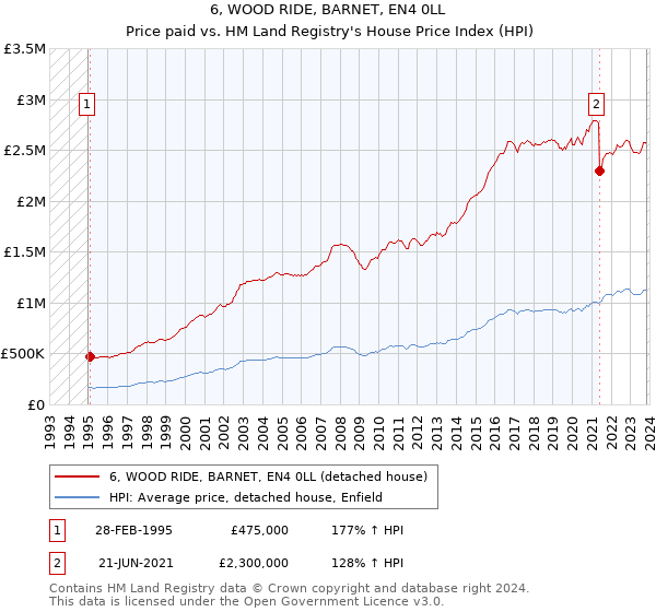6, WOOD RIDE, BARNET, EN4 0LL: Price paid vs HM Land Registry's House Price Index