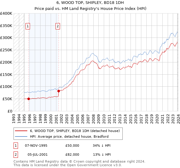 6, WOOD TOP, SHIPLEY, BD18 1DH: Price paid vs HM Land Registry's House Price Index