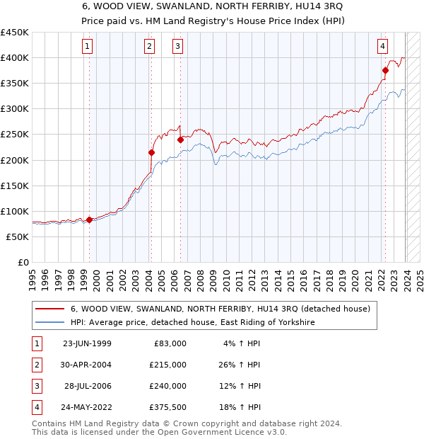 6, WOOD VIEW, SWANLAND, NORTH FERRIBY, HU14 3RQ: Price paid vs HM Land Registry's House Price Index