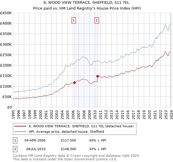 6, WOOD VIEW TERRACE, SHEFFIELD, S11 7EL: Price paid vs HM Land Registry's House Price Index
