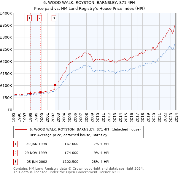 6, WOOD WALK, ROYSTON, BARNSLEY, S71 4FH: Price paid vs HM Land Registry's House Price Index