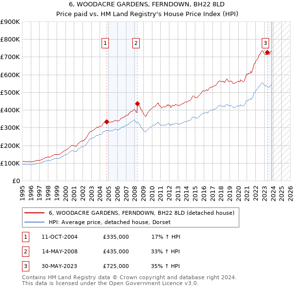 6, WOODACRE GARDENS, FERNDOWN, BH22 8LD: Price paid vs HM Land Registry's House Price Index