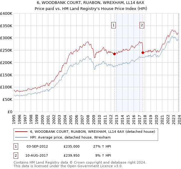 6, WOODBANK COURT, RUABON, WREXHAM, LL14 6AX: Price paid vs HM Land Registry's House Price Index