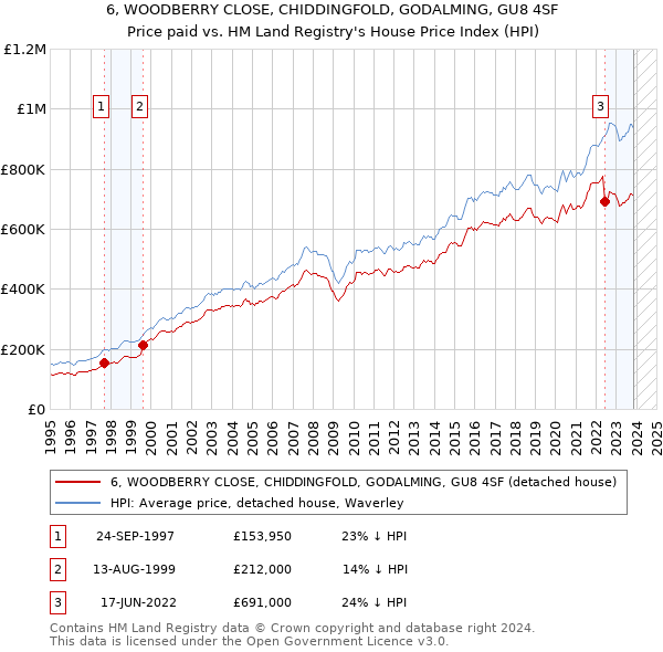 6, WOODBERRY CLOSE, CHIDDINGFOLD, GODALMING, GU8 4SF: Price paid vs HM Land Registry's House Price Index
