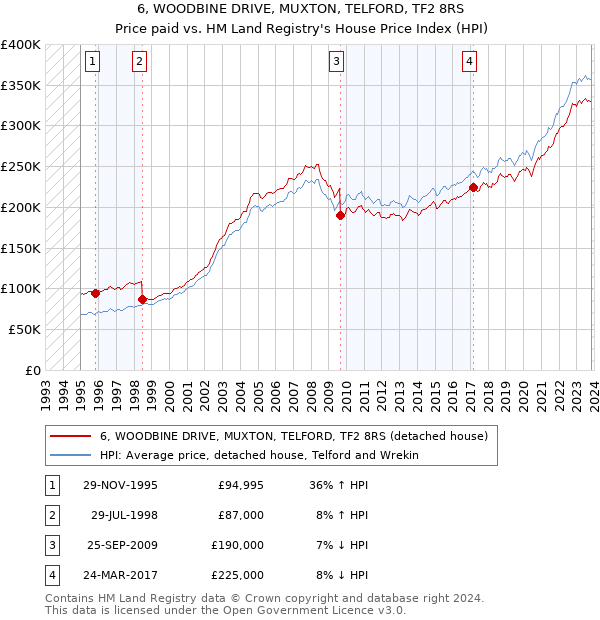6, WOODBINE DRIVE, MUXTON, TELFORD, TF2 8RS: Price paid vs HM Land Registry's House Price Index