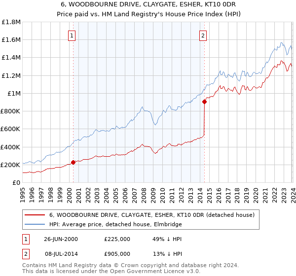 6, WOODBOURNE DRIVE, CLAYGATE, ESHER, KT10 0DR: Price paid vs HM Land Registry's House Price Index