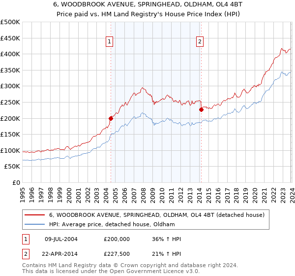 6, WOODBROOK AVENUE, SPRINGHEAD, OLDHAM, OL4 4BT: Price paid vs HM Land Registry's House Price Index