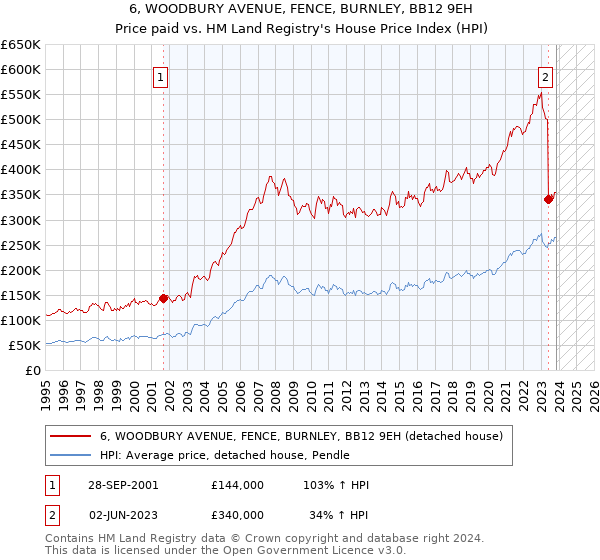 6, WOODBURY AVENUE, FENCE, BURNLEY, BB12 9EH: Price paid vs HM Land Registry's House Price Index